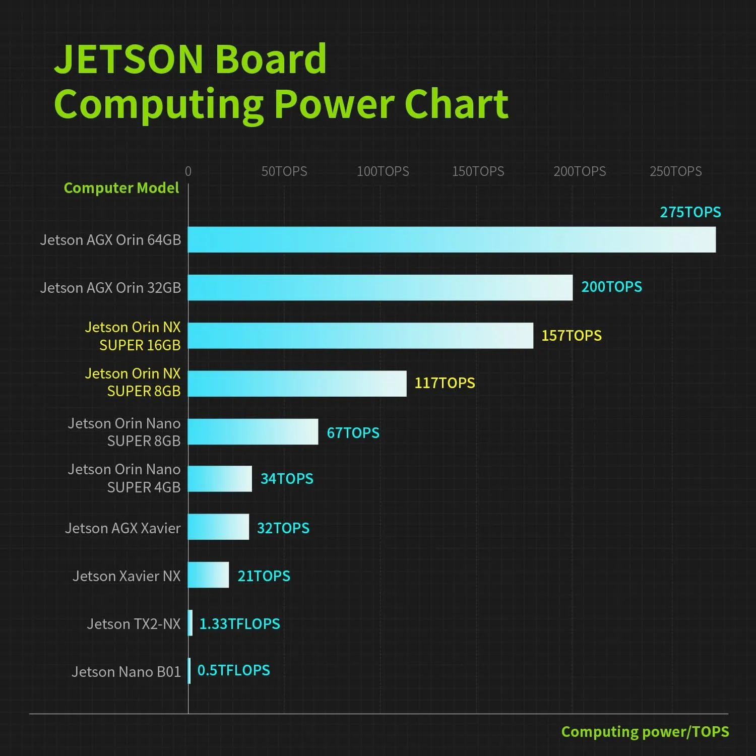 Yahboom Jetson Orin NX 16GB Super Kit 157TOPS Provide ROS2 Ubuntu Programming Courses Provide ROS Programming Courses Support Super Ubuntu22.04